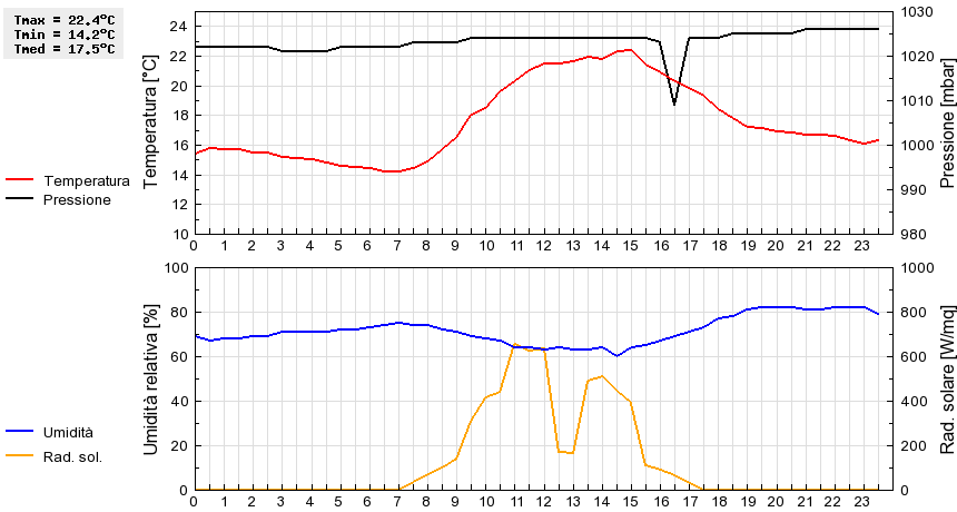 Grafico dati