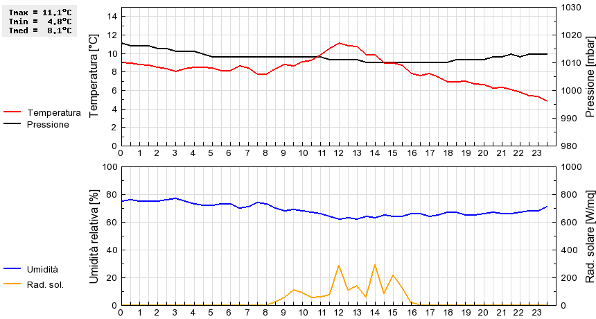 Grafico dati