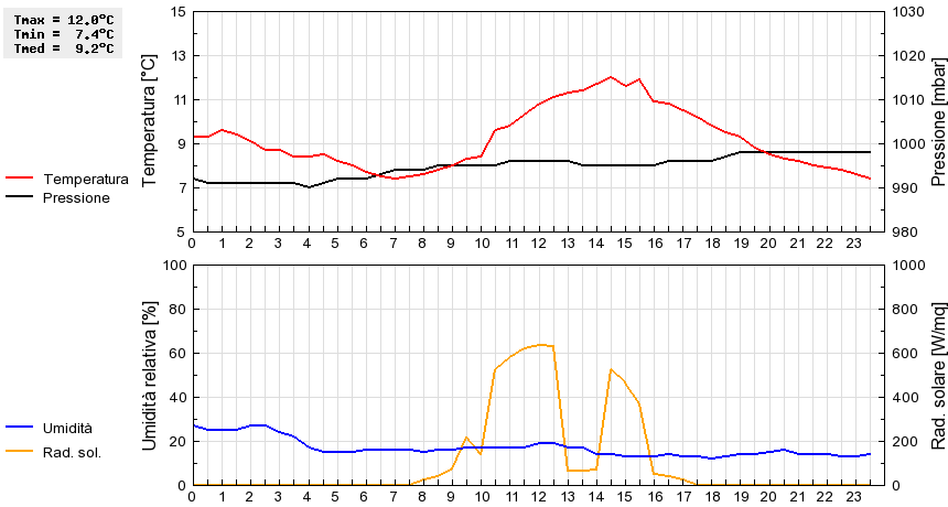 Grafico dati