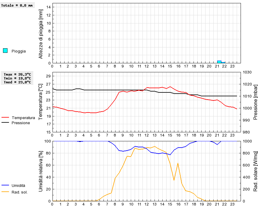 Grafico dati