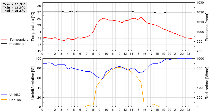 Grafico dati