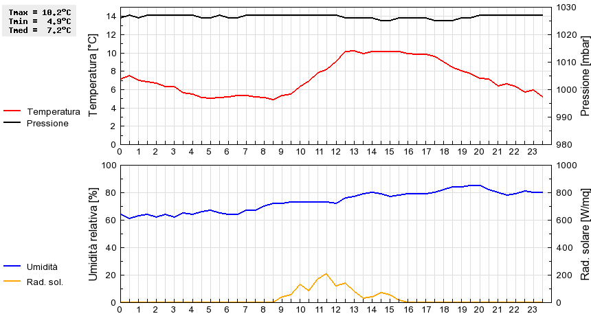 Grafico dati