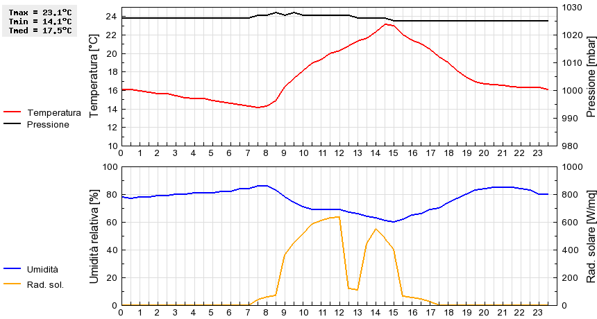 Grafico dati