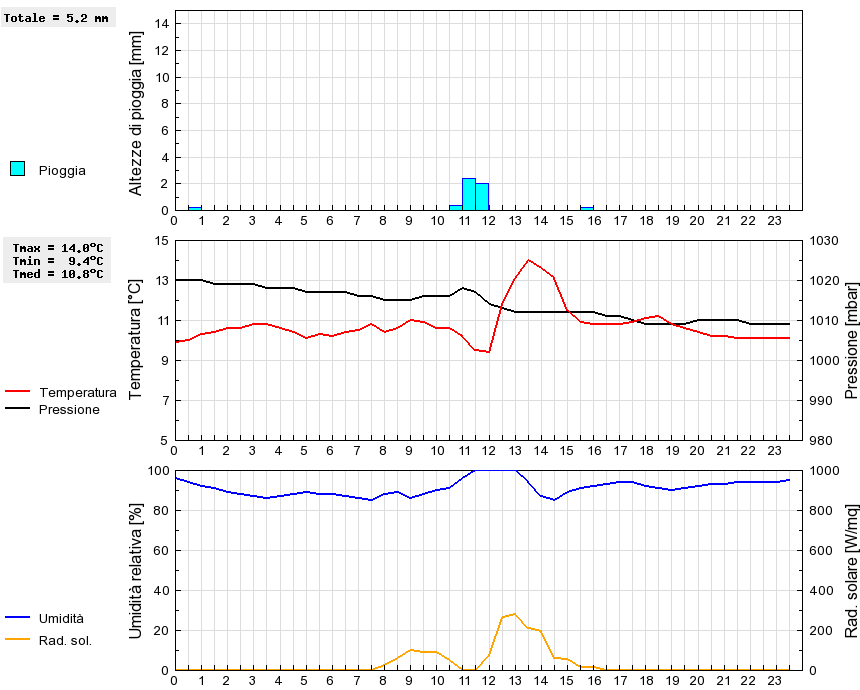 Grafico dati