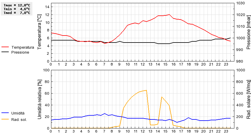 Grafico dati