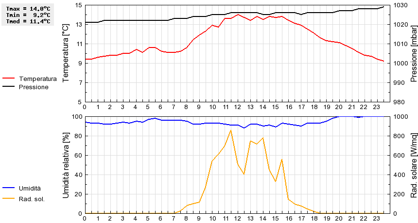 Grafico dati