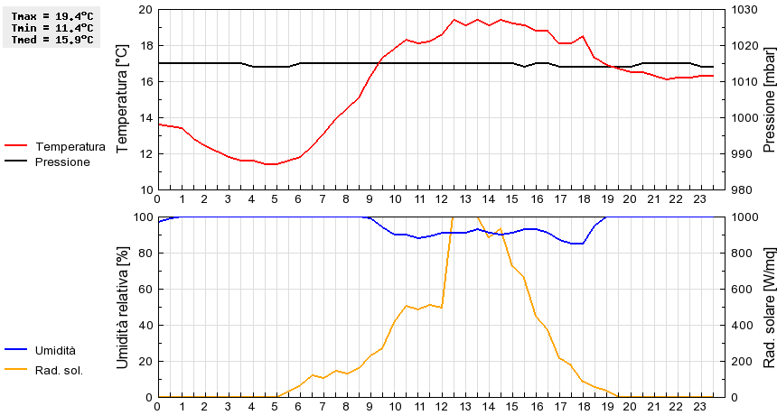 Grafico dati