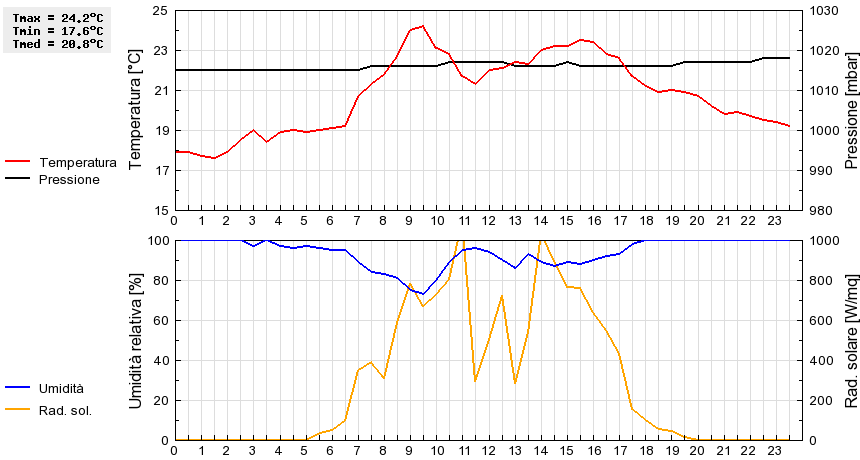 Grafico dati