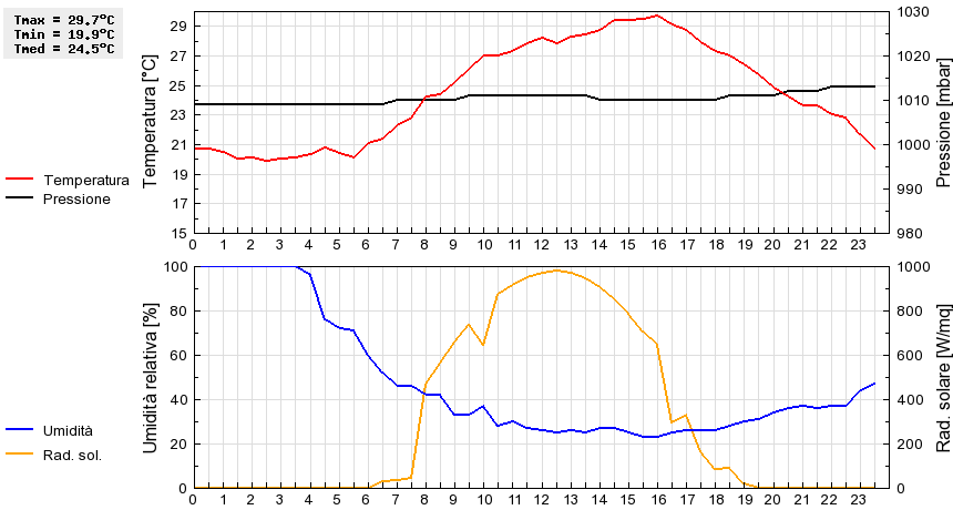 Grafico dati