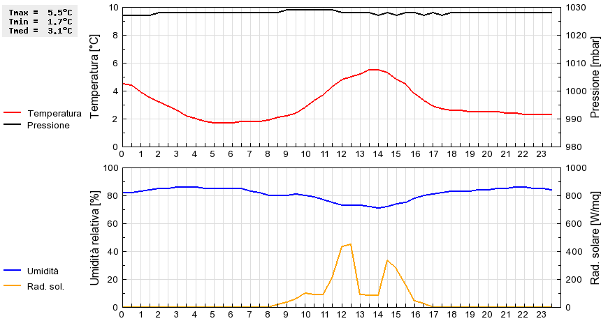 Grafico dati