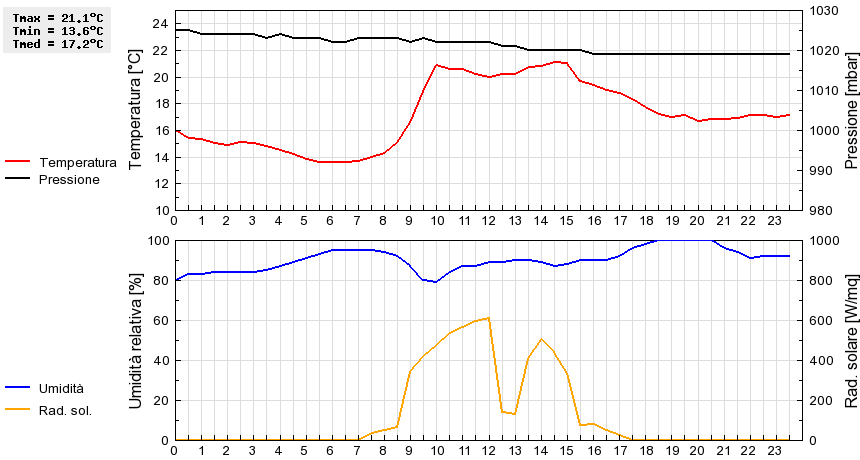 Grafico dati