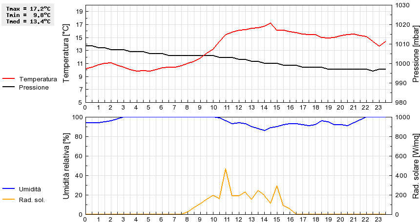 Grafico dati