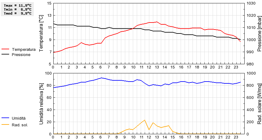 Grafico dati