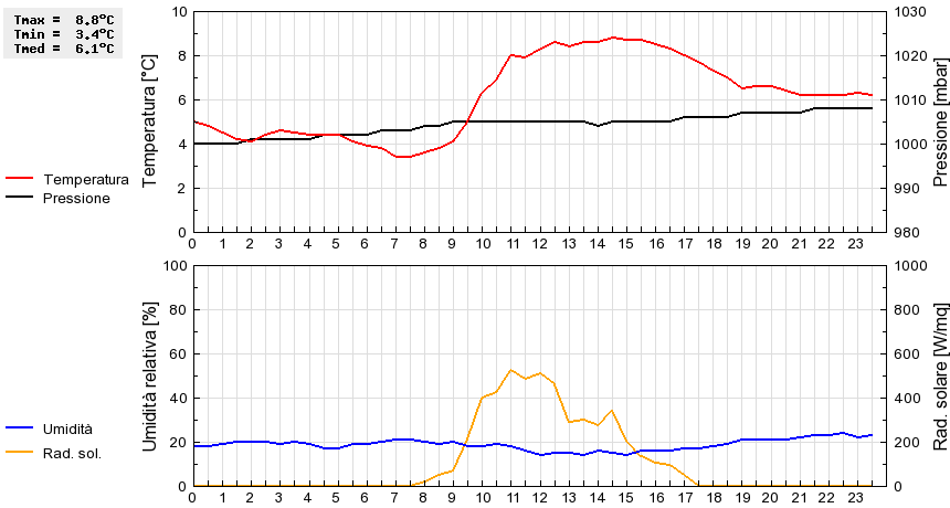 Grafico dati