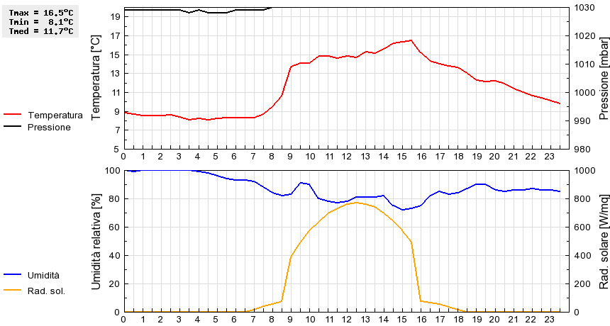 Grafico dati