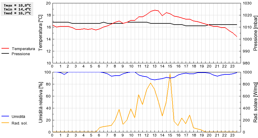 Grafico dati