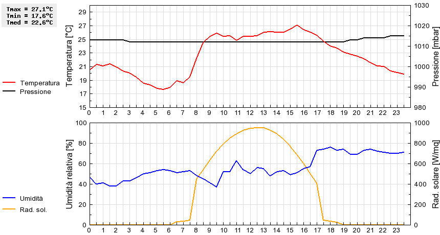 Grafico dati