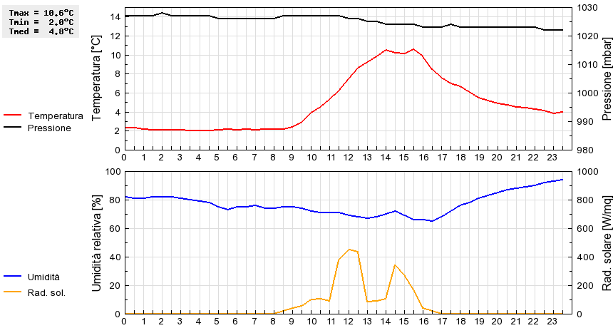 Grafico dati