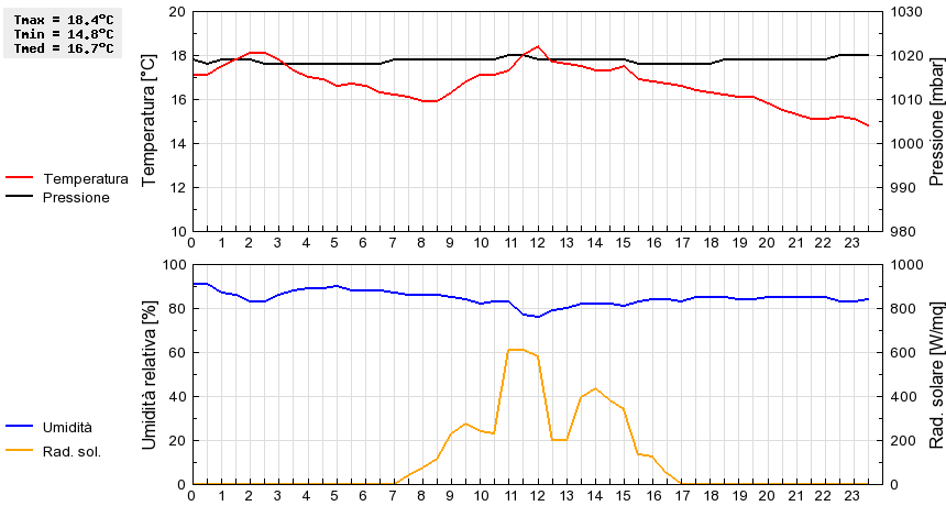 Grafico dati