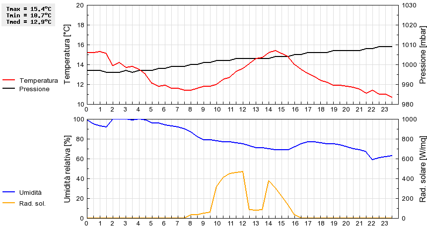 Grafico dati