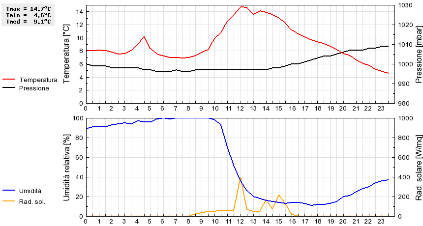 Grafico dati