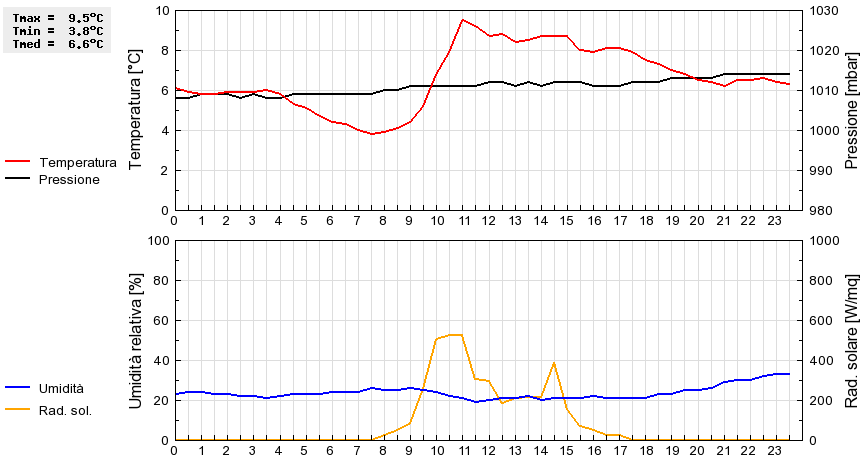 Grafico dati