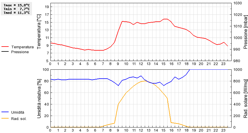 Grafico dati