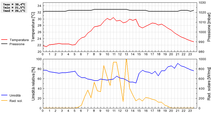 Grafico dati