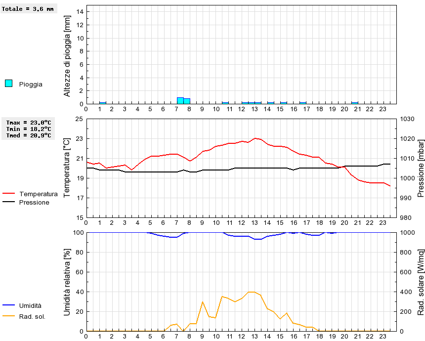 Grafico dati