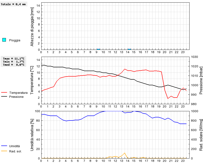 Grafico dati