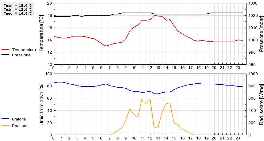 Grafico dati