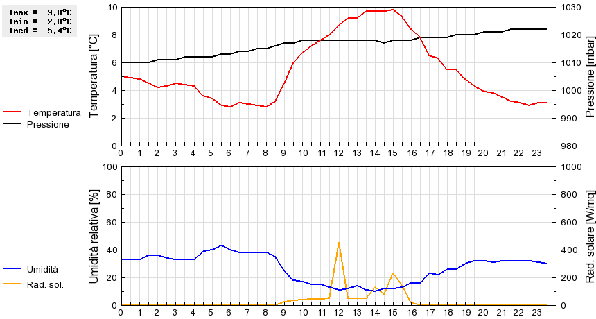 Grafico dati