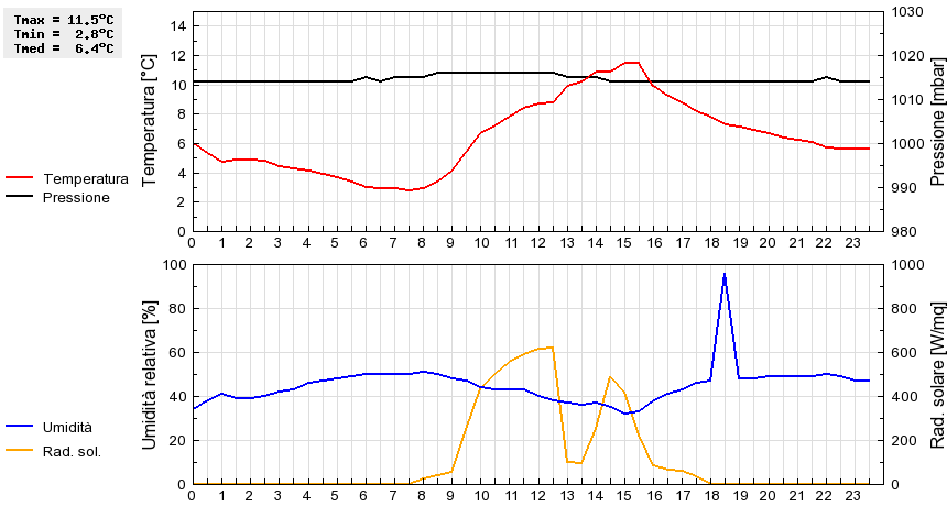 Grafico dati