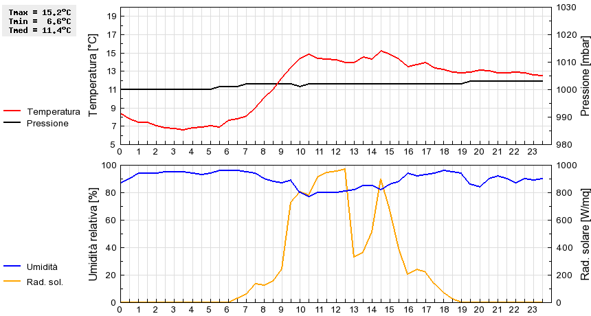 Grafico dati