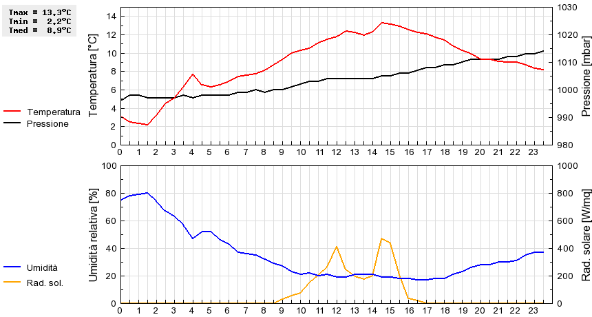 Grafico dati