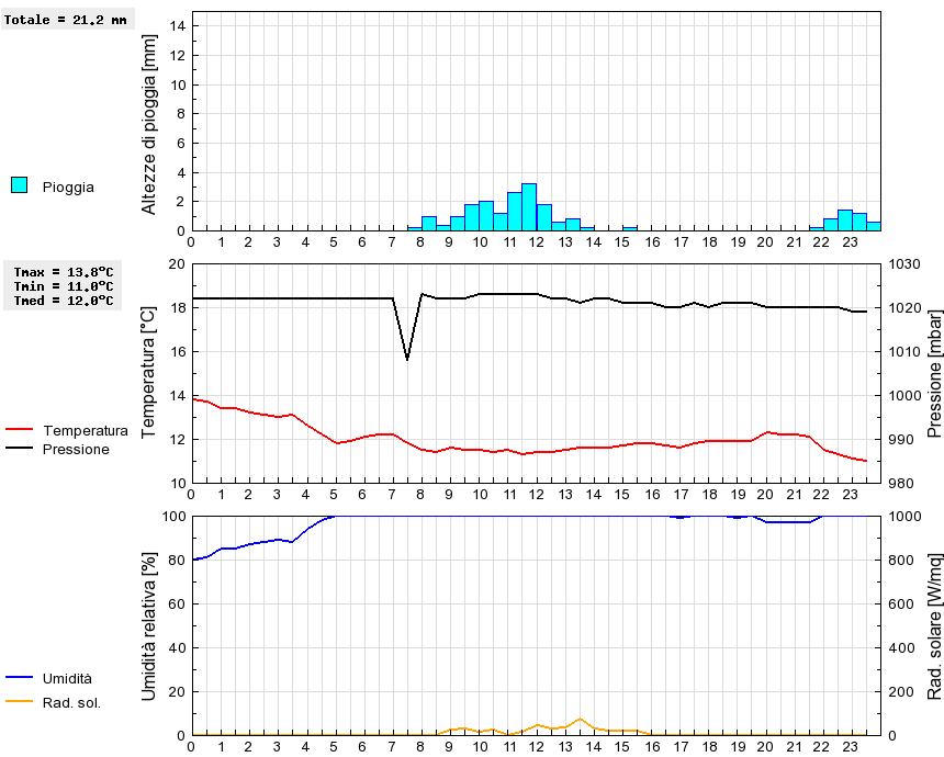 Grafico dati