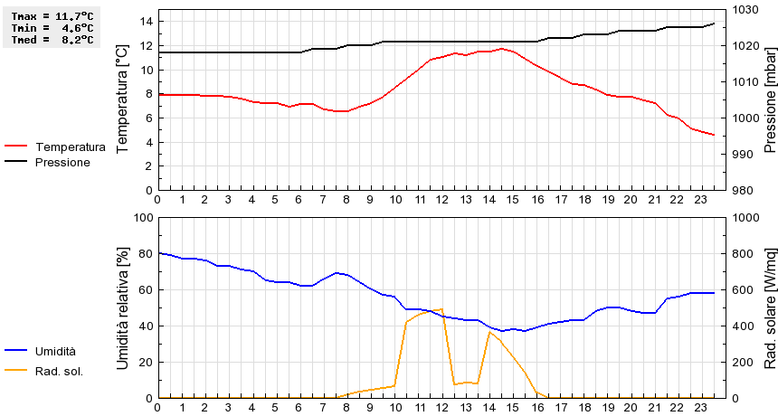 Grafico dati