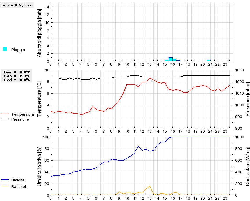 Grafico dati