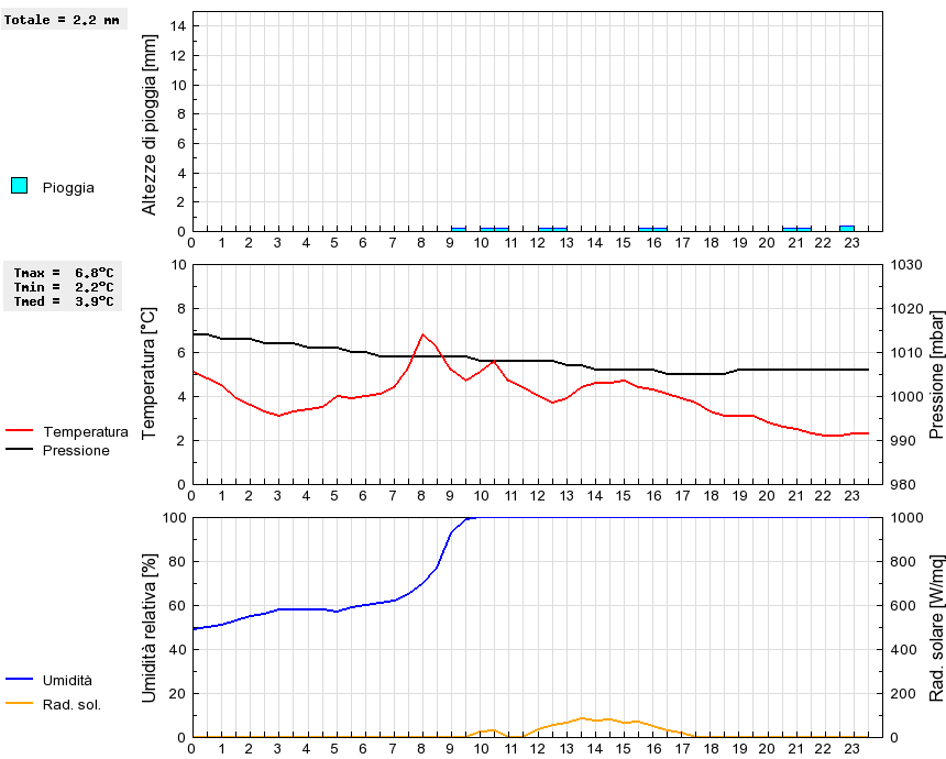 Grafico dati