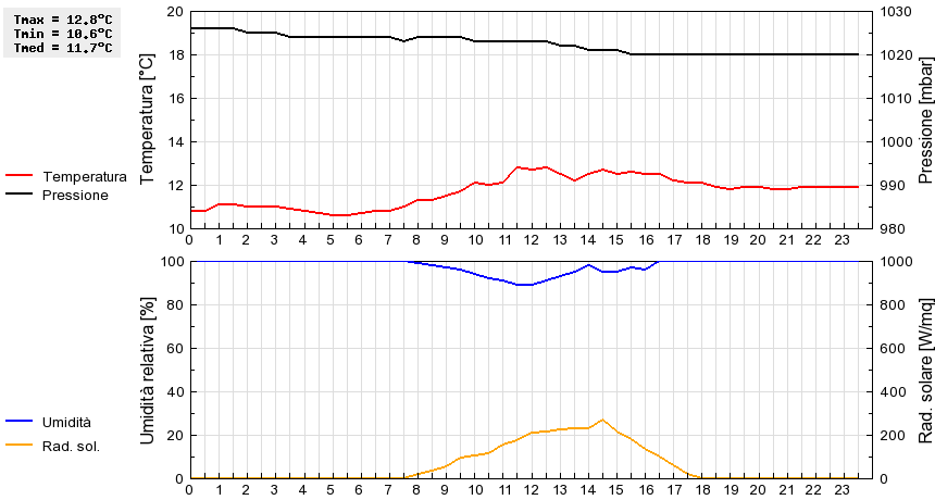 Grafico dati