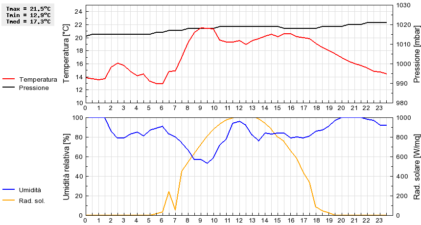 Grafico dati