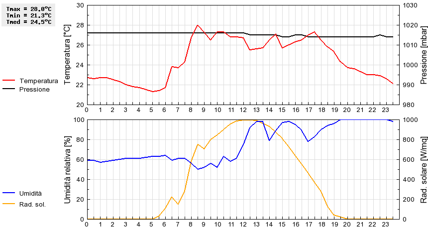 Grafico dati