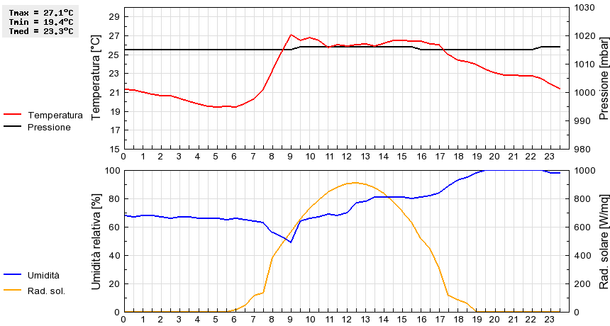 Grafico dati