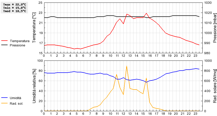 Grafico dati