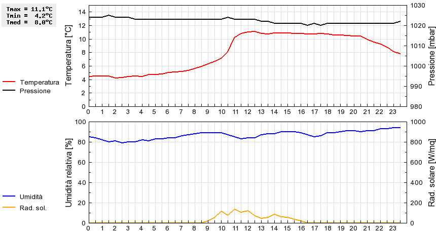 Grafico dati