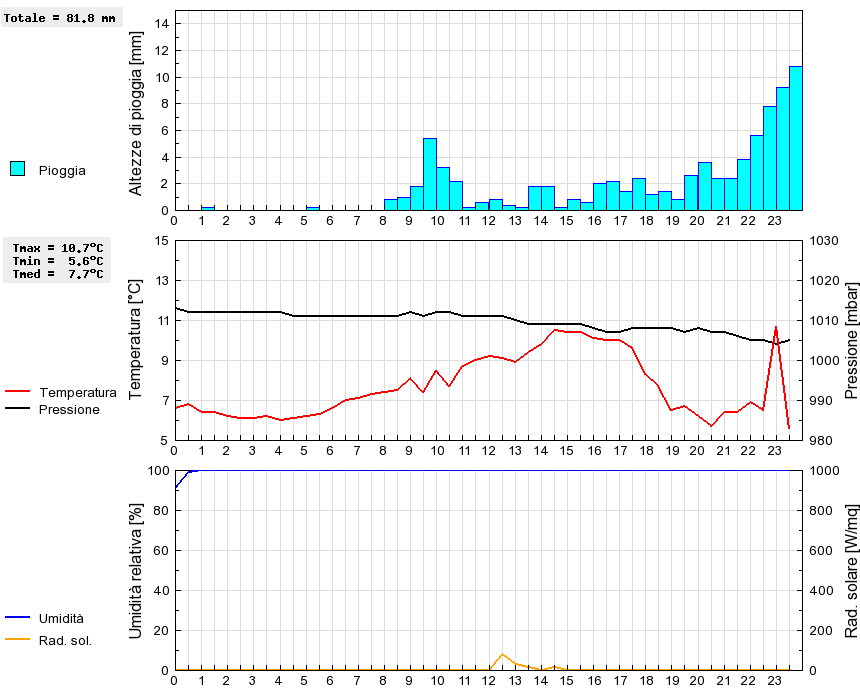 Grafico dati