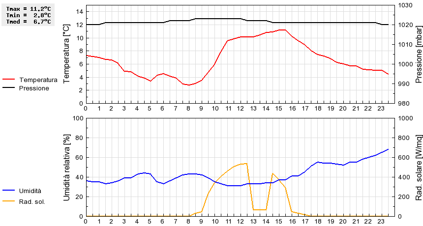 Grafico dati