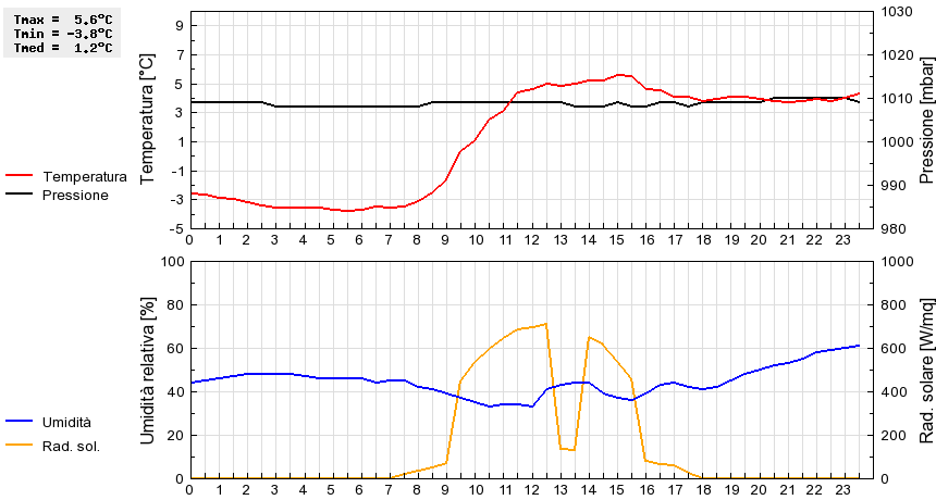 Grafico dati