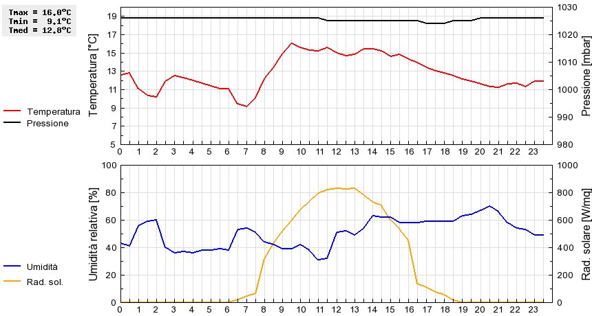 Grafico dati