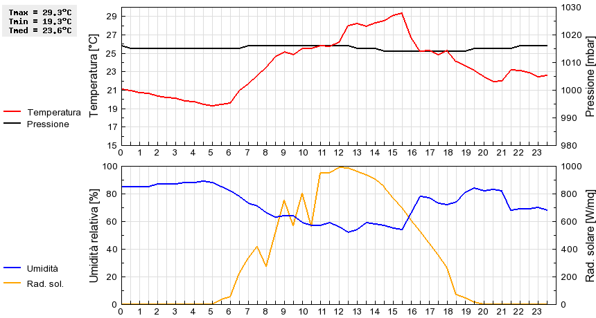 Grafico dati